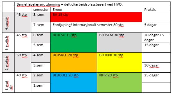 Modell barnehagelærarutdanning -deltid